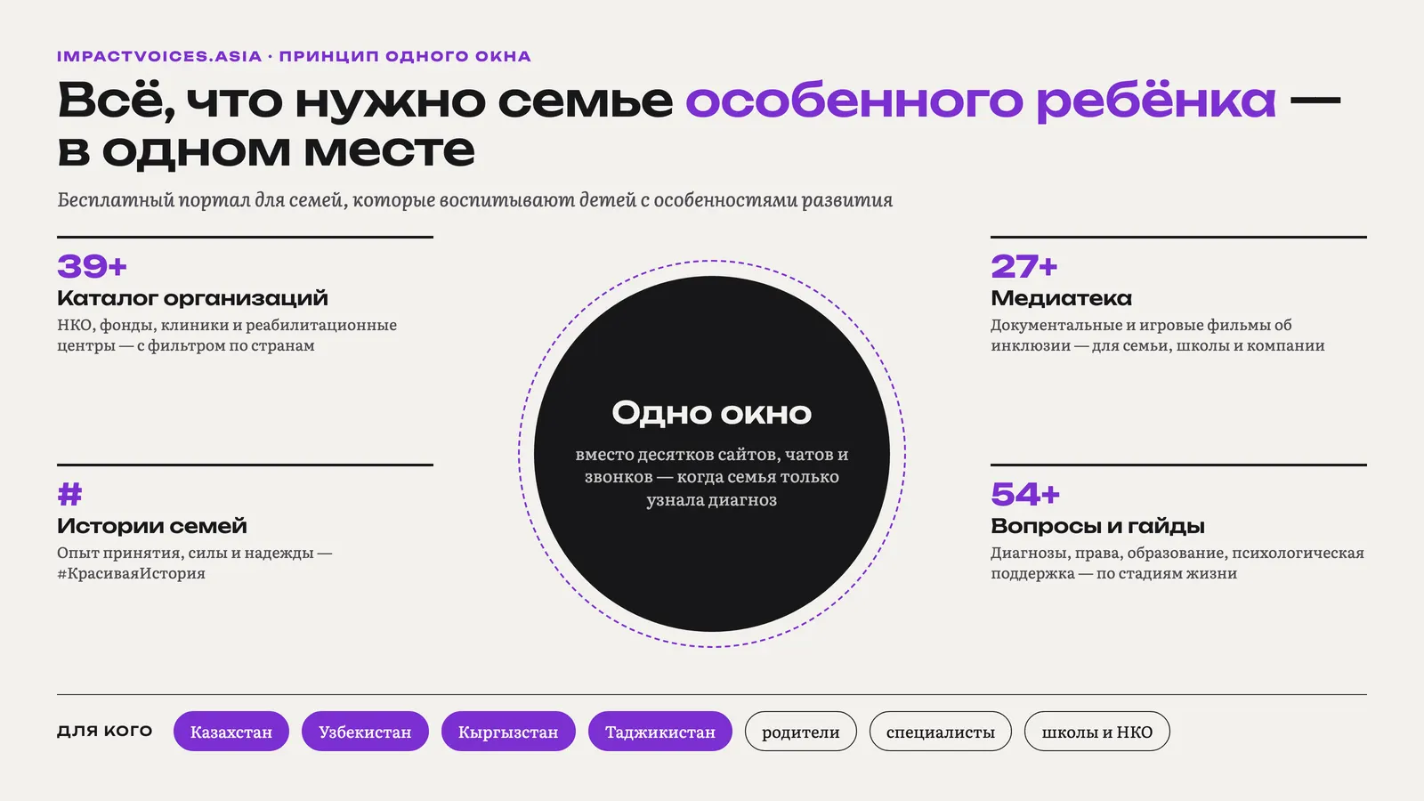 Как устроен портал Impact Voices: четыре раздела и четыре страны.
